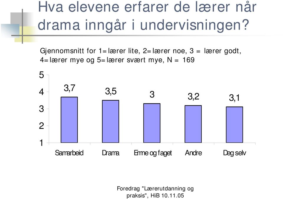 Gjennomsnitt for 1=lærer lite, 2=lærer noe, 3 = lærer godt,