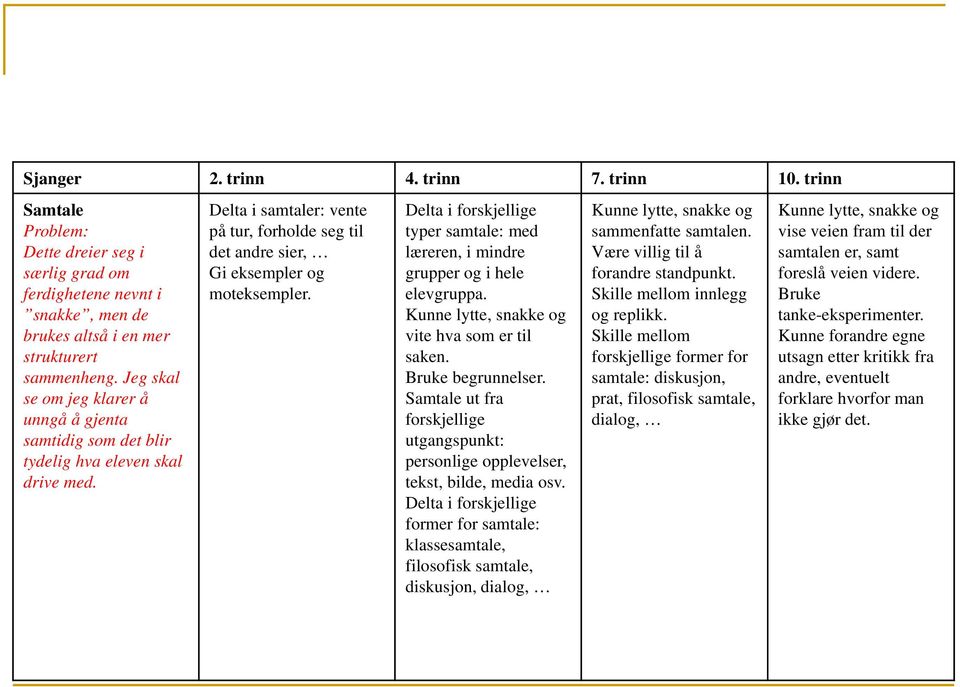 Delta i forskjellige typer samtale: med læreren, i mindre grupper og i hele elevgruppa. Kunne lytte, snakke og vite hva som er til saken. Bruke begrunnelser.