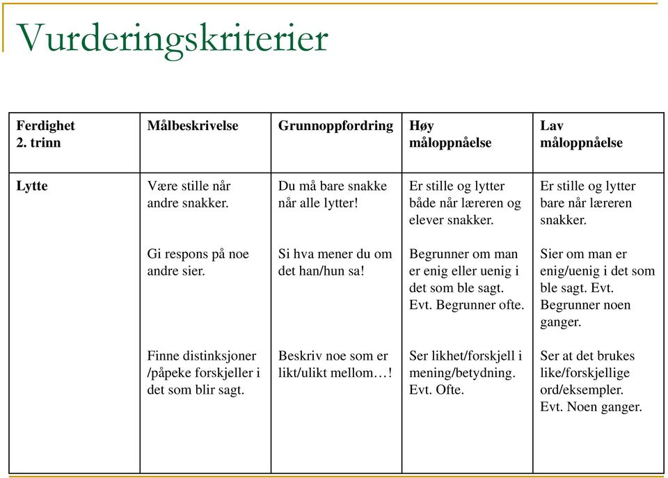 Begrunner om man er enig eller uenig i det som ble sagt. Evt. Begrunner ofte. Sier om man er enig/uenig i det som ble sagt. Evt. Begrunner noen ganger.