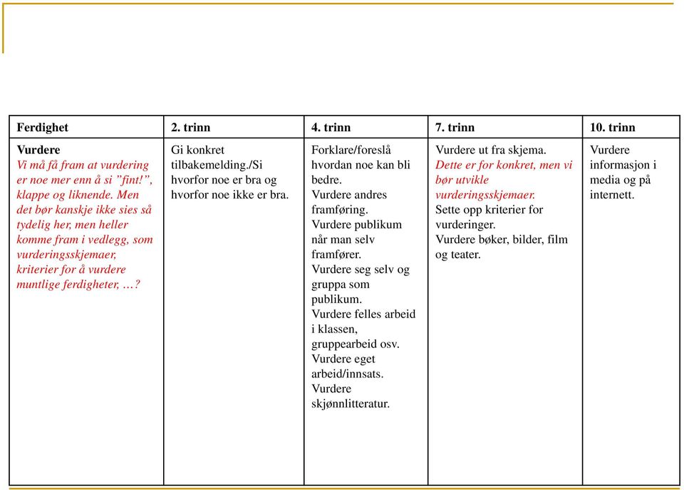 /si hvorfor noe er bra og hvorfor noe ikke er bra. Forklare/foreslå hvordan noe kan bli bedre. Vurdere andres framføring. Vurdere publikum når man selv framfører.