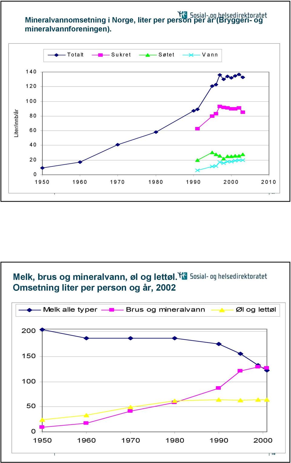 2000 2010 17 Melk, brus og mineralvann, øl og lettøl.