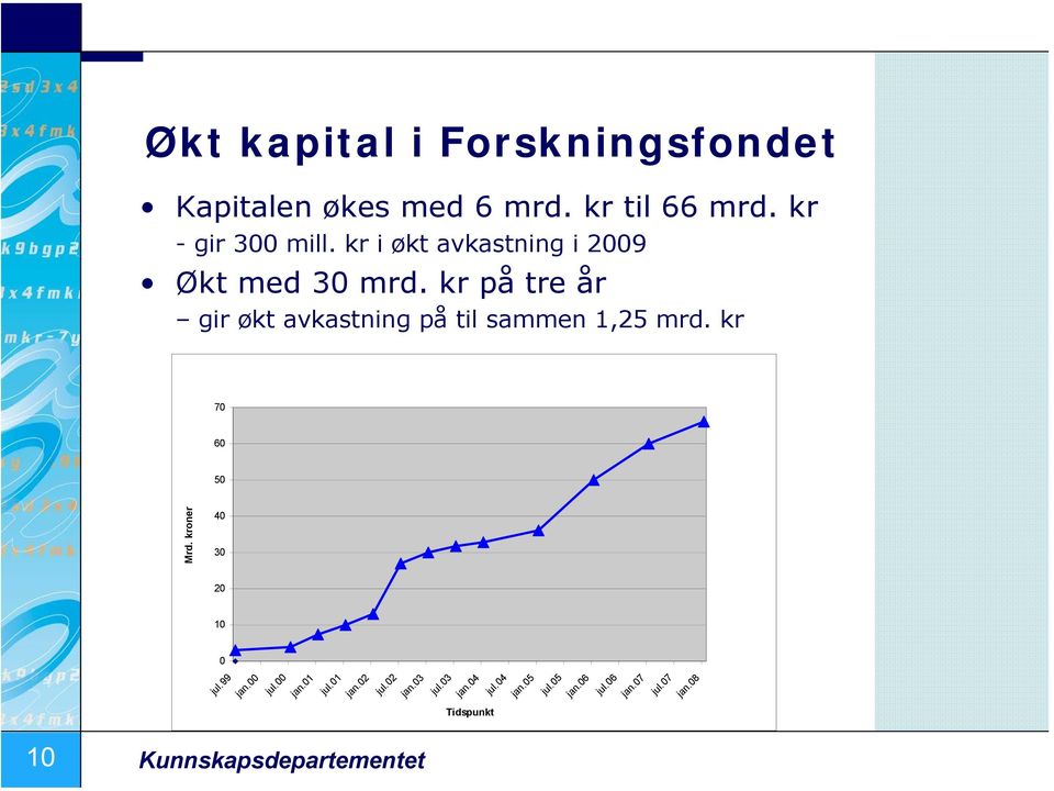 kr 70 60 50 Mrd. kroner 40 30 20 10 0 jul.99 jan.00 jul.00 jan.01 jul.01 jan.02 jul.02 jan.03 jul.