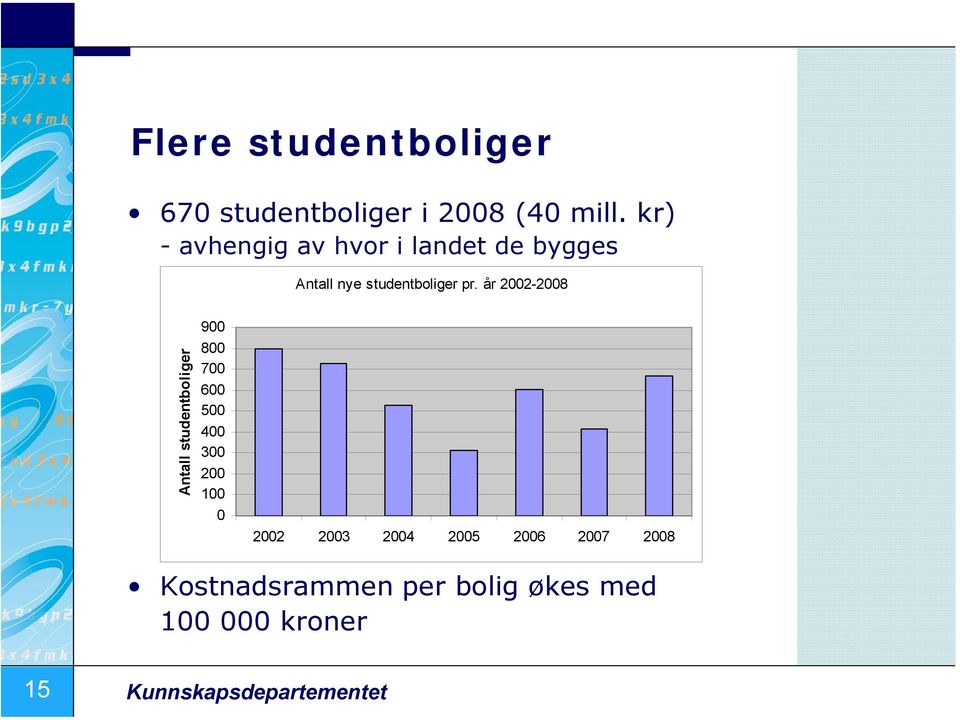 år 2002-2008 Antall studentboliger 900 800 700 600 500 400 300 200 100 0 2002