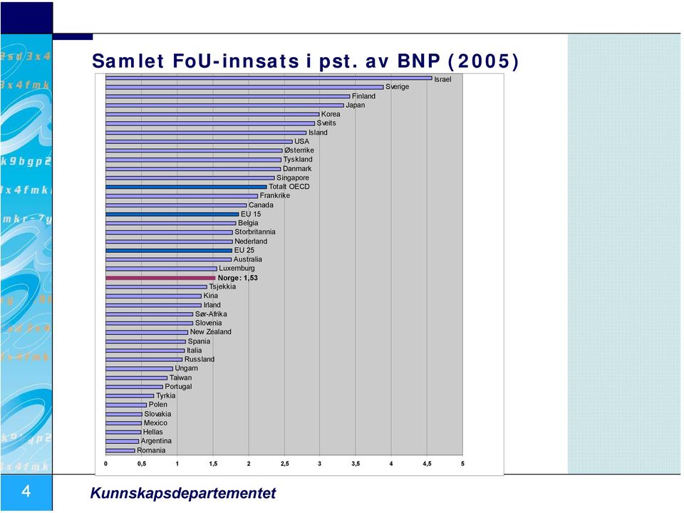 Belgia Storbritannia Nederland EU 25 Australia Luxemburg Norge: 1,53 Tsjekkia Kina Irland Sør-Afrika Slovenia