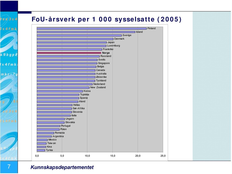 Tsjekkia Spania Irland Hellas Sør-Afrika Slovenia Italia Ungarn Slovakia Portugal Polen Romania