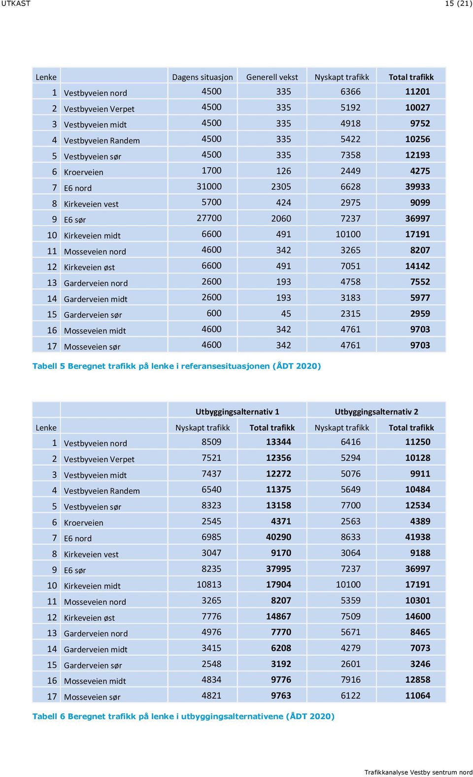 2060 7237 36997 10 Kirkeveien midt 6600 491 10100 17191 11 Mosseveien nord 4600 342 3265 8207 12 Kirkeveien øst 6600 491 7051 14142 13 Garderveien nord 2600 193 4758 7552 14 Garderveien midt 2600 193