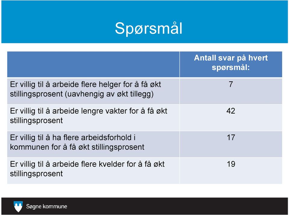 få økt 42 stillingsprosent Er villig til å ha flere arbeidsforhold i kommunen for å få økt