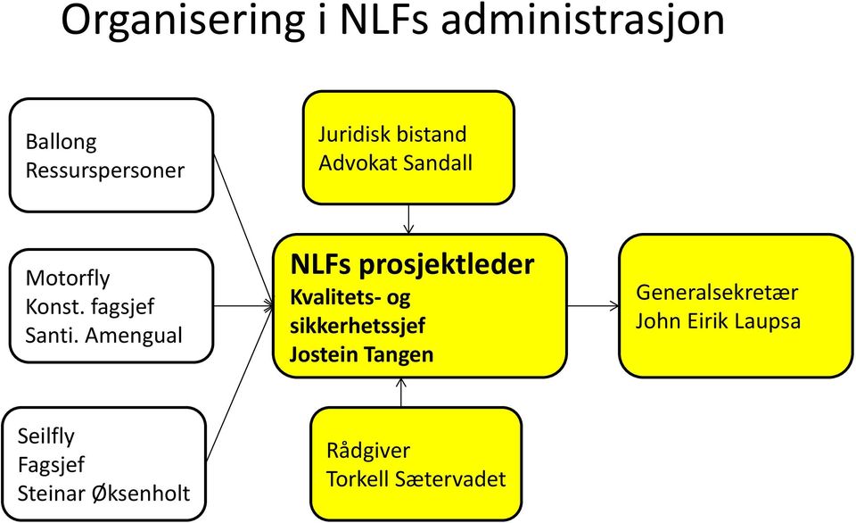 Amengual NLFs prosjektleder Kvalitets- og sikkerhetssjef Jostein Tangen