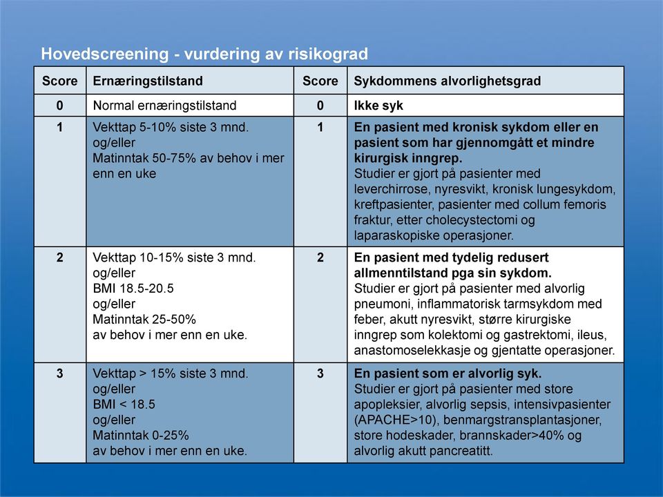 og/eller BMI < 18.5 og/eller Matinntak 0-25% av behov i mer enn en uke. 1 En pasient med kronisk sykdom eller en pasient som har gjennomgått et mindre kirurgisk inngrep.