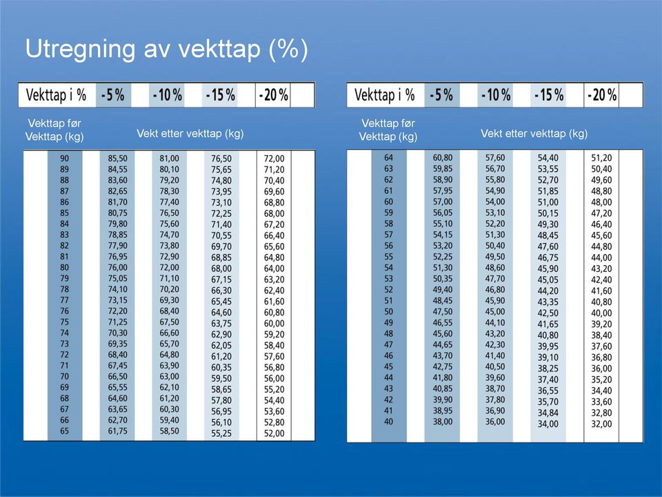 etter vekttap (kg)  etter