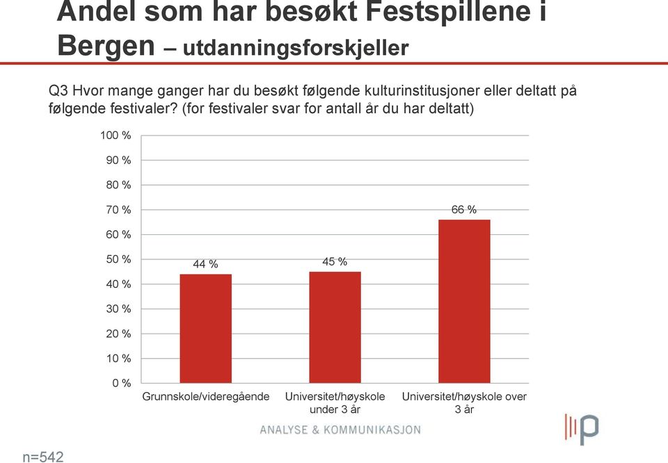 (for festivaler svar for antall år du har deltatt) 0 % 0 % 0 % 70 % 66 % 60 % 0 % 40 % 44