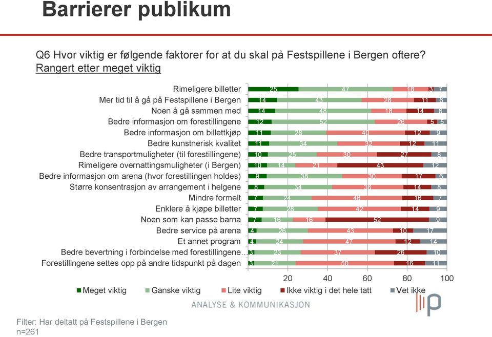 kvalitet Bedre transportmuligheter (til forestillingene) Rimeligere overnattingsmuligheter (i Bergen) Bedre informasjon om arena (hvor forestillingen holdes) Større konsentrasjon av arrangement i