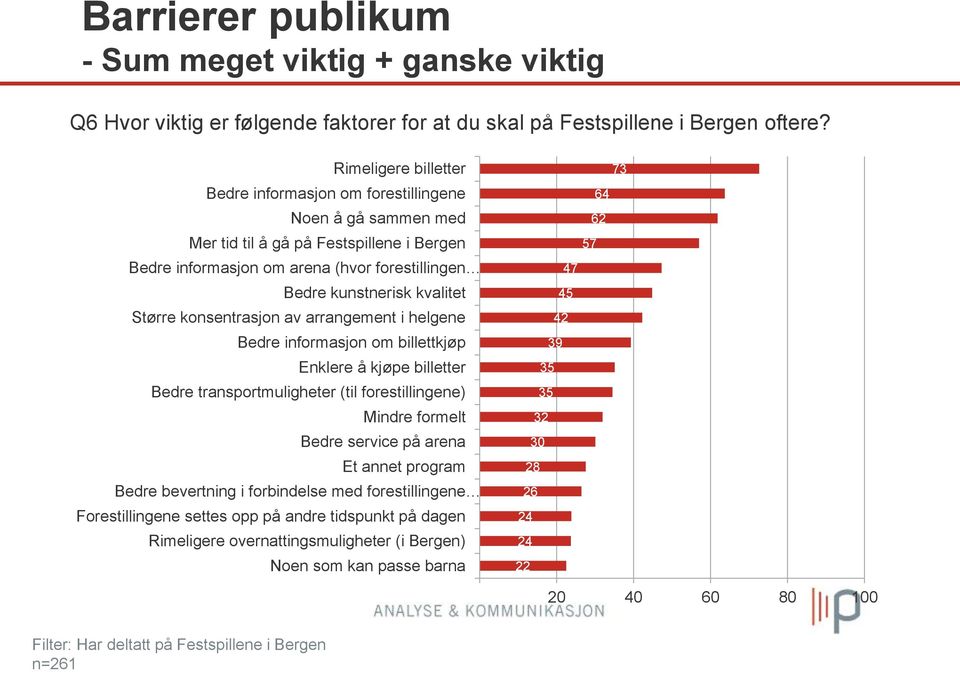 Større konsentrasjon av arrangement i helgene Bedre informasjon om billettkjøp Enklere å kjøpe billetter Bedre transportmuligheter (til forestillingene) Mindre formelt Bedre service på arena Et annet