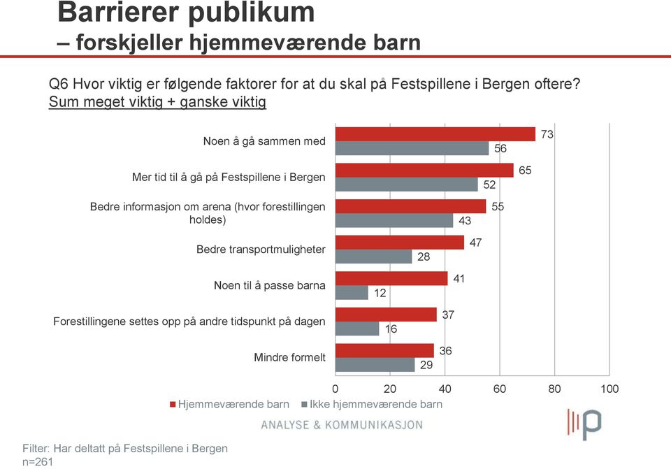 (hvor forestillingen holdes) 4 Bedre transportmuligheter 2 47 Noen til å passe barna Forestillingene settes opp på andre tidspunkt på