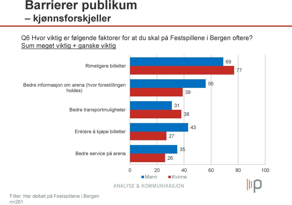 Sum meget viktig + ganske viktig Rimeligere billetter 6 77 Bedre informasjon om arena (hvor