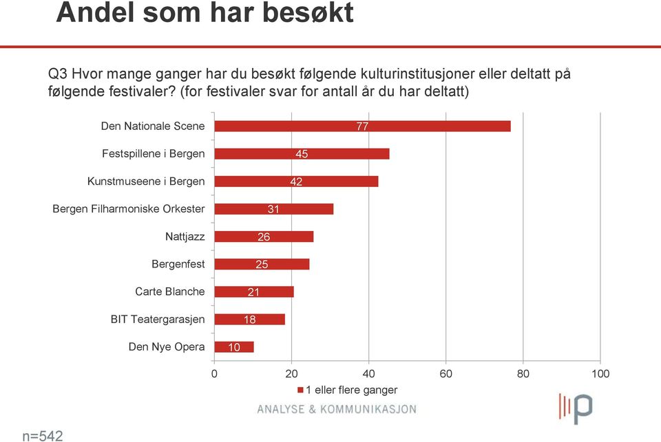 (for festivaler svar for antall år du har deltatt) Den Nationale Scene 77 Festspillene i Bergen