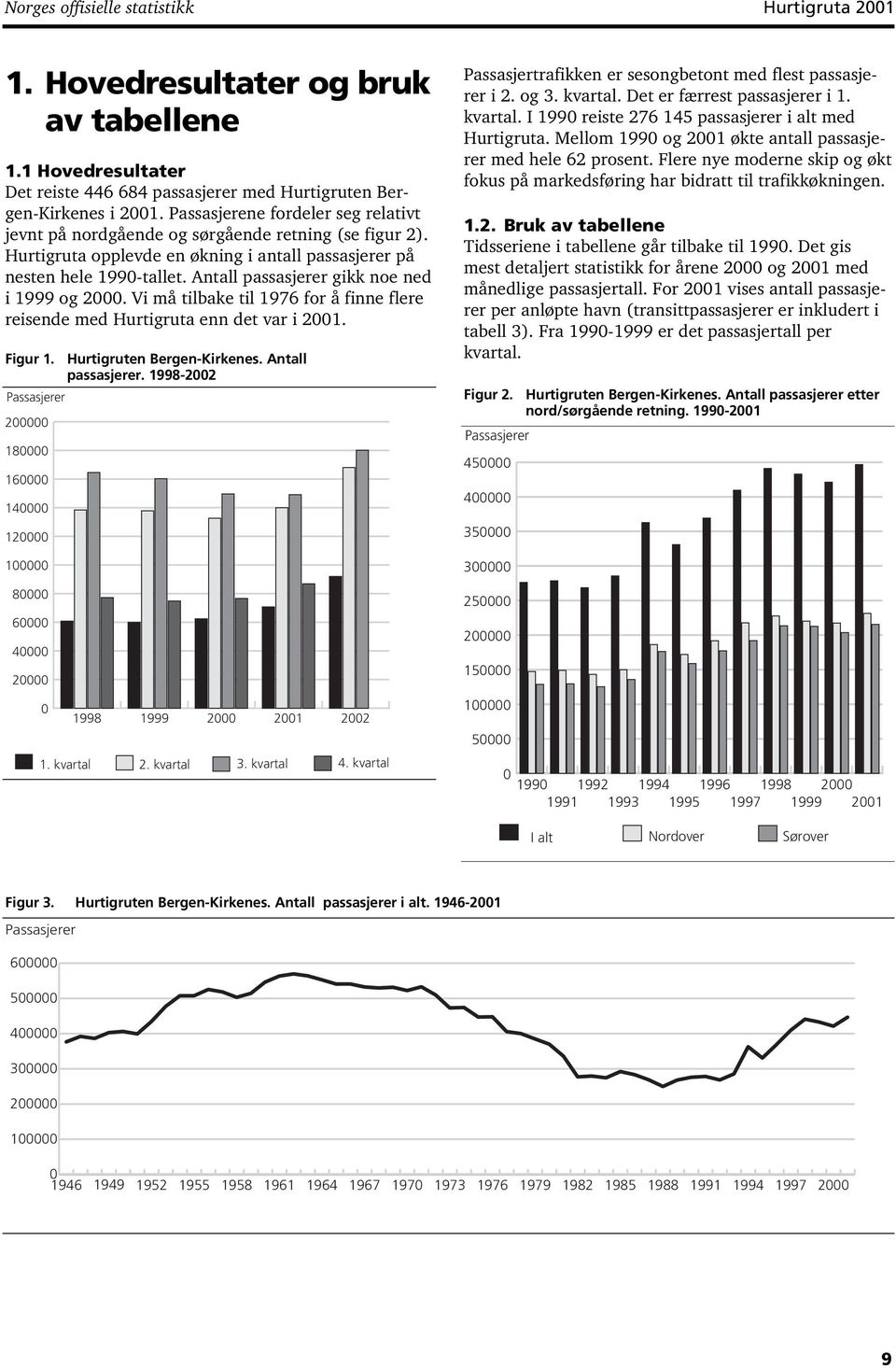 Antall passasjerer gikk noe ned i 1999 og 2000. Vi må tilbake til 1976 for å finne flere reisende med Hurtigruta enn det var i 2001. Figur 1. Hurtigruten Bergen-Kirkenes. Antall passasjerer.