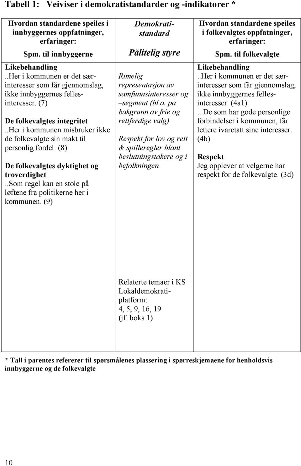 (8) De folkevalgtes dyktighet og troverdighet..som regel kan en stole på løftene fra politikerne her i kommunen.