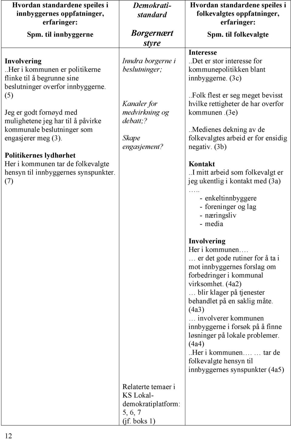 Politikernes lydhørhet Her i kommunen tar de folkevalgte hensyn til innbyggernes synspunkter. (7) Demokratistandard Borgernært styre Inndra borgerne i beslutninger; Kanaler for medvirkning og debatt;?