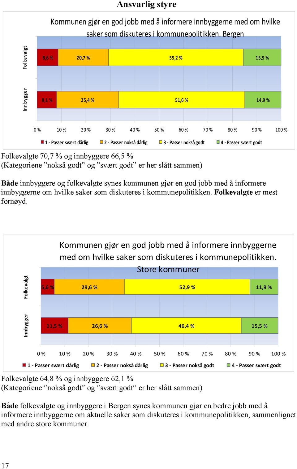 nokså godt 4 - Passer svært godt Folkevalgte 70,7 % og innbyggere 66,5 % (Kategoriene nokså godt og svært godt er her slått sammen) Både innbyggere og folkevalgte synes kommunen gjør en god jobb med