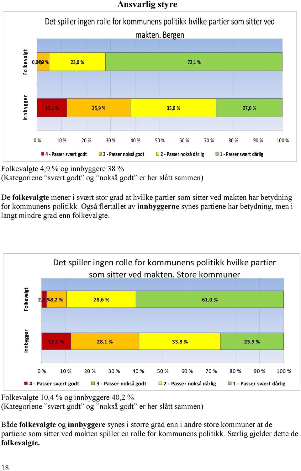 dårlig 1 - Passer svært dårlig Folkevalgte 4,9 % og innbyggere 38 % (Kategoriene svært godt og nokså godt er her slått sammen) De folkevalgte mener i svært stor grad at hvilke partier som sitter ved