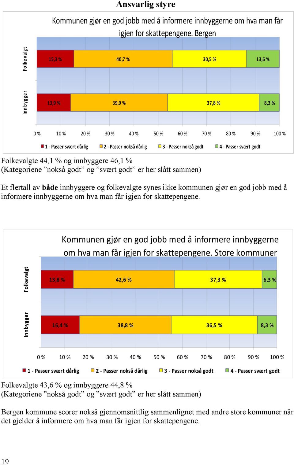 nokså godt 4 - Passer svært godt Folkevalgte 44,1 % og innbyggere 46,1 % (Kategoriene nokså godt og svært godt er her slått sammen) Et flertall av både innbyggere og folkevalgte synes ikke kommunen