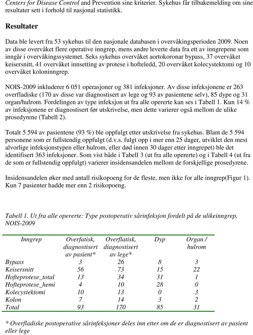 Noen av disse overvåket flere operative inngrep, mens andre leverte data fra ett av inngrepene som inngår i overvåkingssystemet.