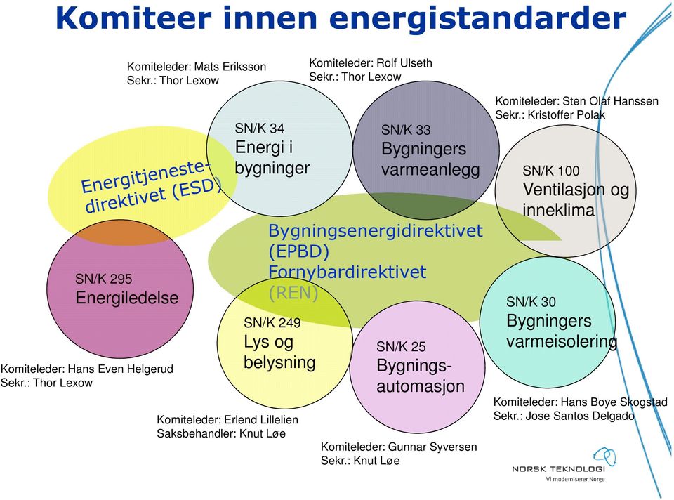 : Thor Lexow Bygningsenergidirektivet (EPBD) Fornybardirektivet (REN) SN/K 249 Lys og belysning Komiteleder: Erlend Lillelien Saksbehandler: Knut Løe