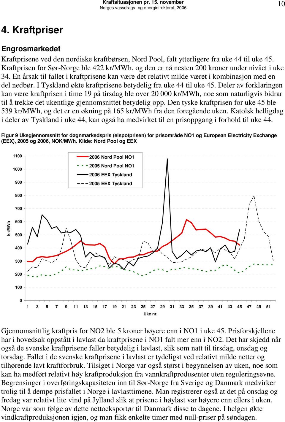 I Tyskland økte kraftprisene betydelig fra uke 44 til uke 45.