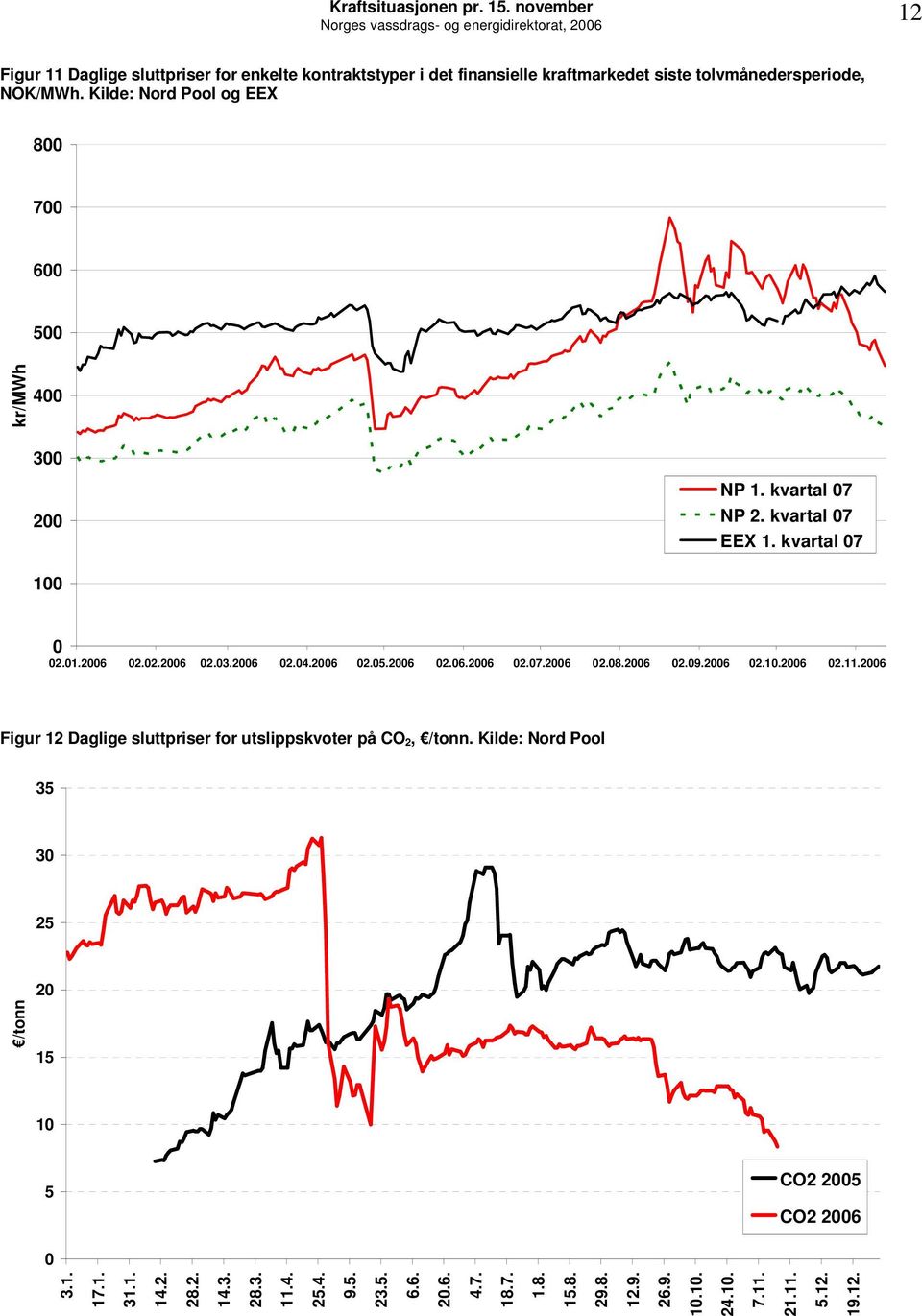 26 2.1.26 2.11.26 Figur 12 Daglige sluttpriser for utslippskvoter på CO 2, /tonn. Kilde: Nord Pool 35 3 25 /tonn 2 15 1 5 CO2 25 3.1. 17.1. 31.1. 14.2. 28.