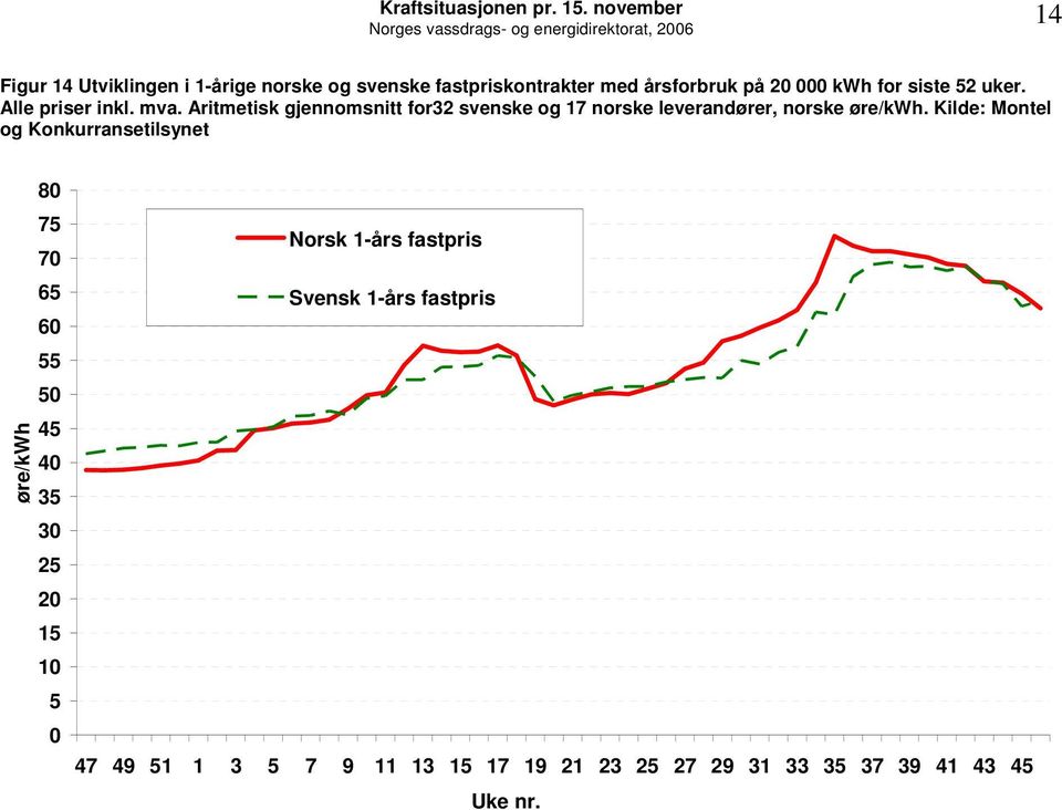 Aritmetisk gjennomsnitt for32 svenske og 17 norske leverandører, norske øre/kwh.