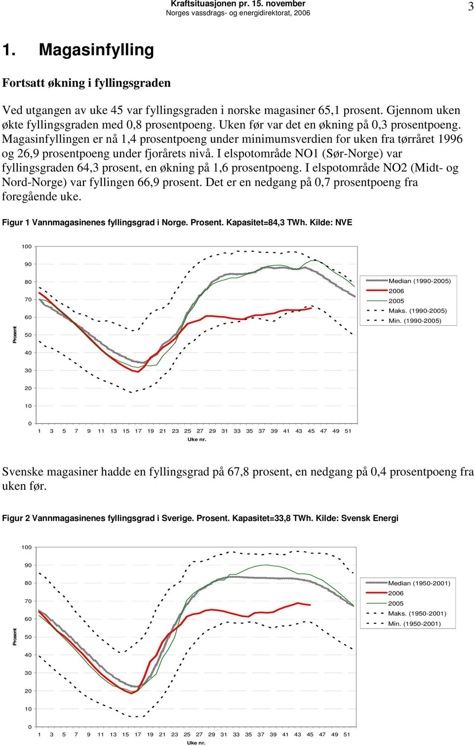 Magasinfyllingen er nå 1,4 prosentpoeng under minimumsverdien for uken fra tørråret 1996 og 26,9 prosentpoeng under fjorårets nivå.