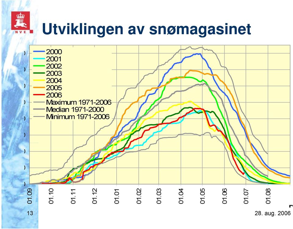 Minimum i 1971-26 1.9 1.1 1.11 1.12 1.