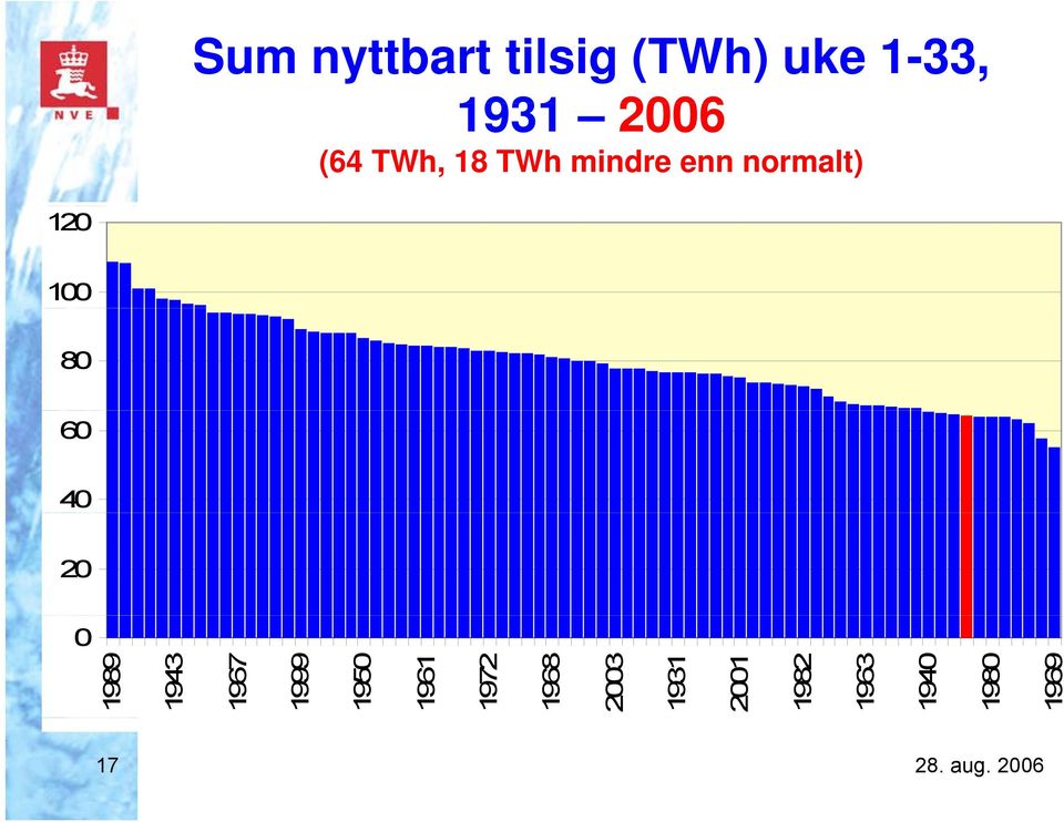 normalt) 1989 1943 1967 1999 195 1961 1972