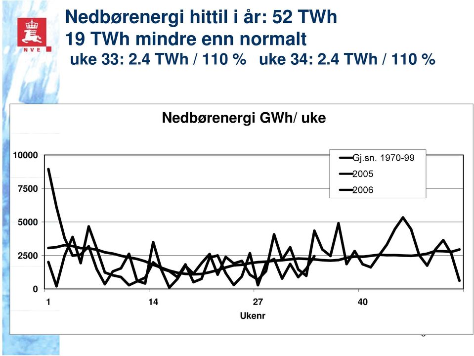 4 TWh / 11 % Nedbørenergi GWh/ uke 1 Gj.sn.