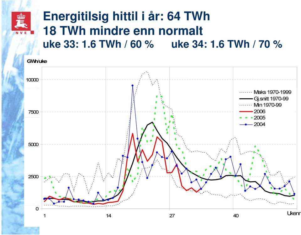 6 TWh / 6 % uke 34: 1.