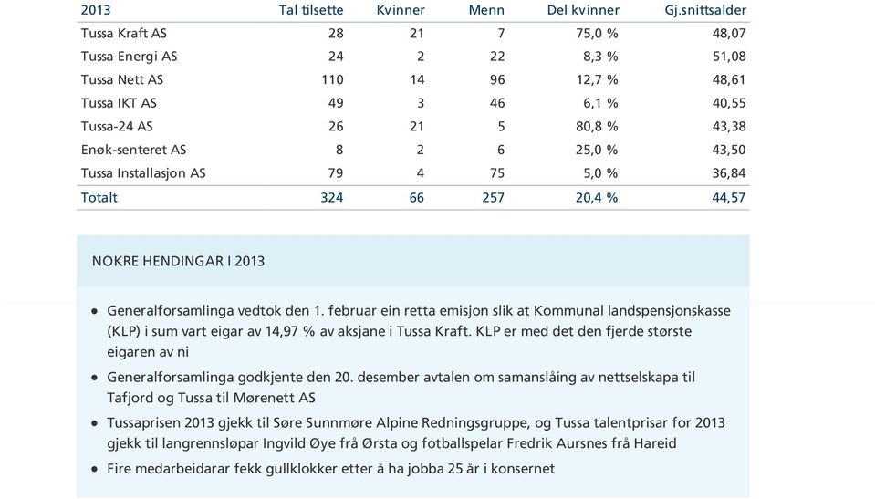 Enøk-senteret AS 8 2 6 25,0 % 43,50 Tussa Installasjon AS 79 4 75 5,0 % 36,84 Totalt 324 66 257 20,4 % 44,57 NOKRE HENDINGAR I 2013 Generalforsamlinga vedtok den 1.