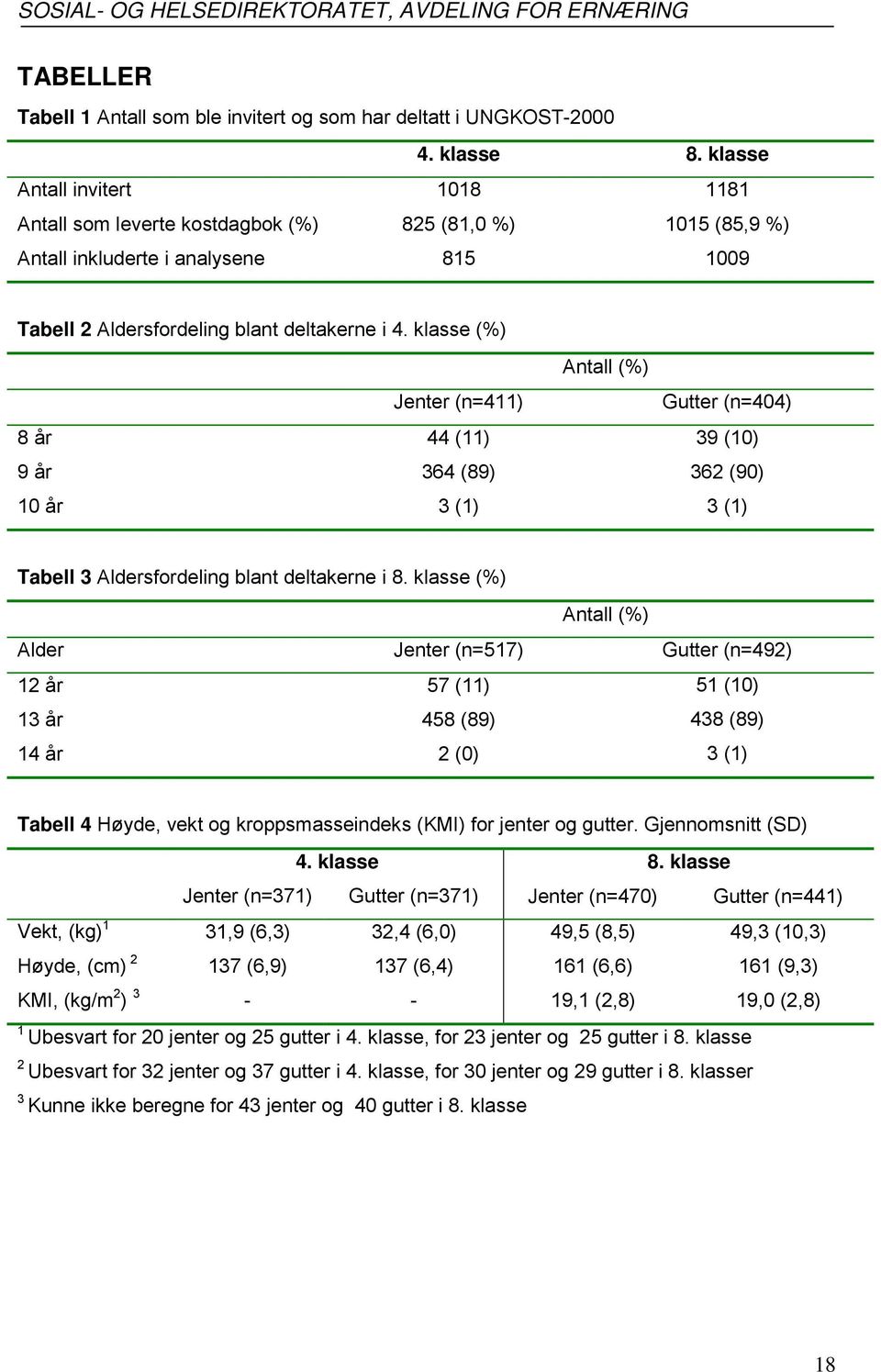 klasse (%) 8 år 9 år 10 år Jenter (n=411) 44 (11) 364 (89) 3 (1) Antall (%) Gutter (n=404) 39 (10) 362 (90) 3 (1) Tabell 3 Aldersfordeling blant deltakerne i 8.