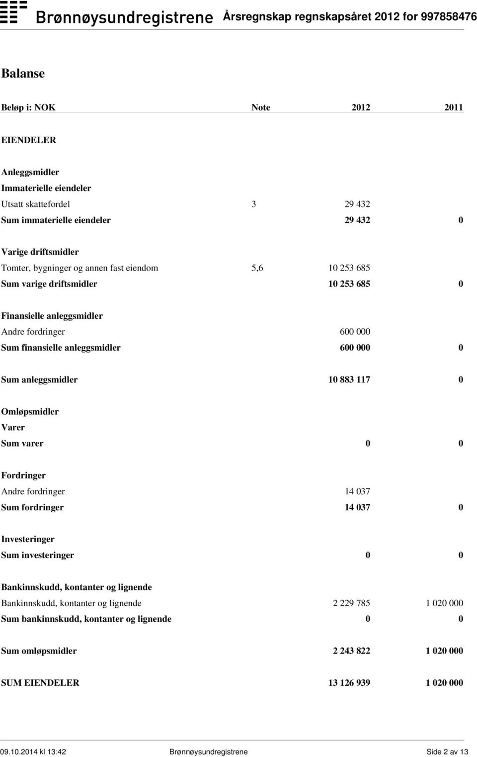 Omløpsmidler Varer Sum varer 0 0 Fordringer Andre fordringer 14 037 Sum fordringer 14 037 0 Investeringer Sum investeringer 0 0 Bankinnskudd, kontanter og lignende Bankinnskudd, kontanter og