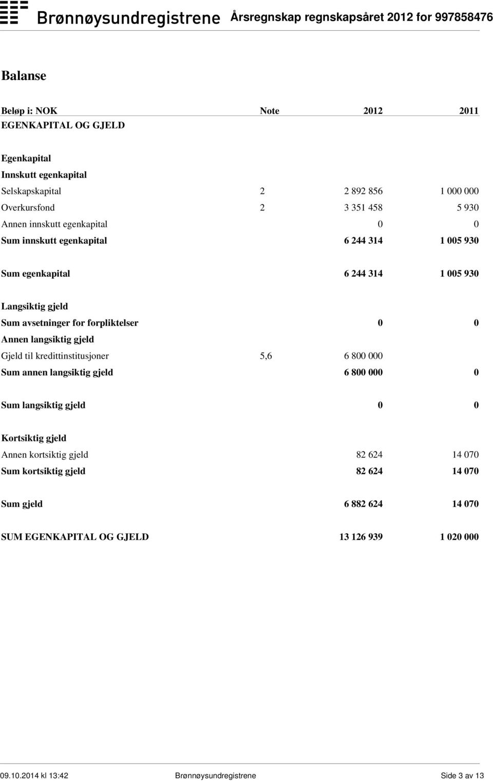 langsiktig gjeld Gjeld til kredittinstitusjoner 5,6 6 800 000 Sum annen langsiktig gjeld 6 800 000 0 Sum langsiktig gjeld 0 0 Kortsiktig gjeld Annen kortsiktig gjeld 82