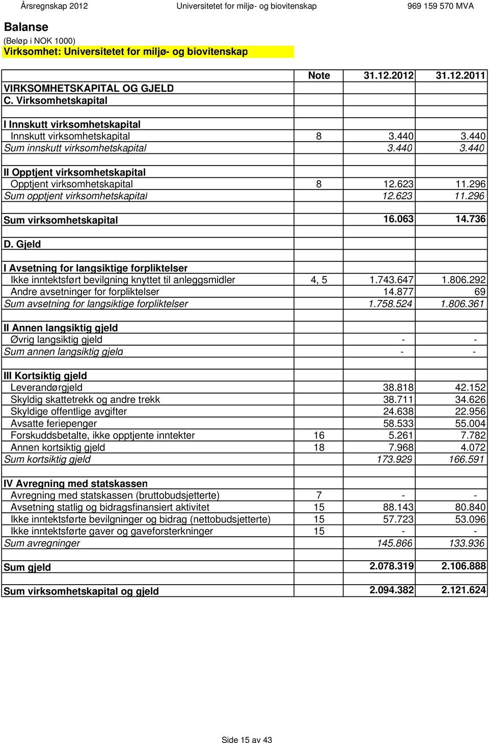 623 11.296 Sum opptjent virksomhetskapital 12.623 11.296 Sum virksomhetskapital 16.063 14.736 D.