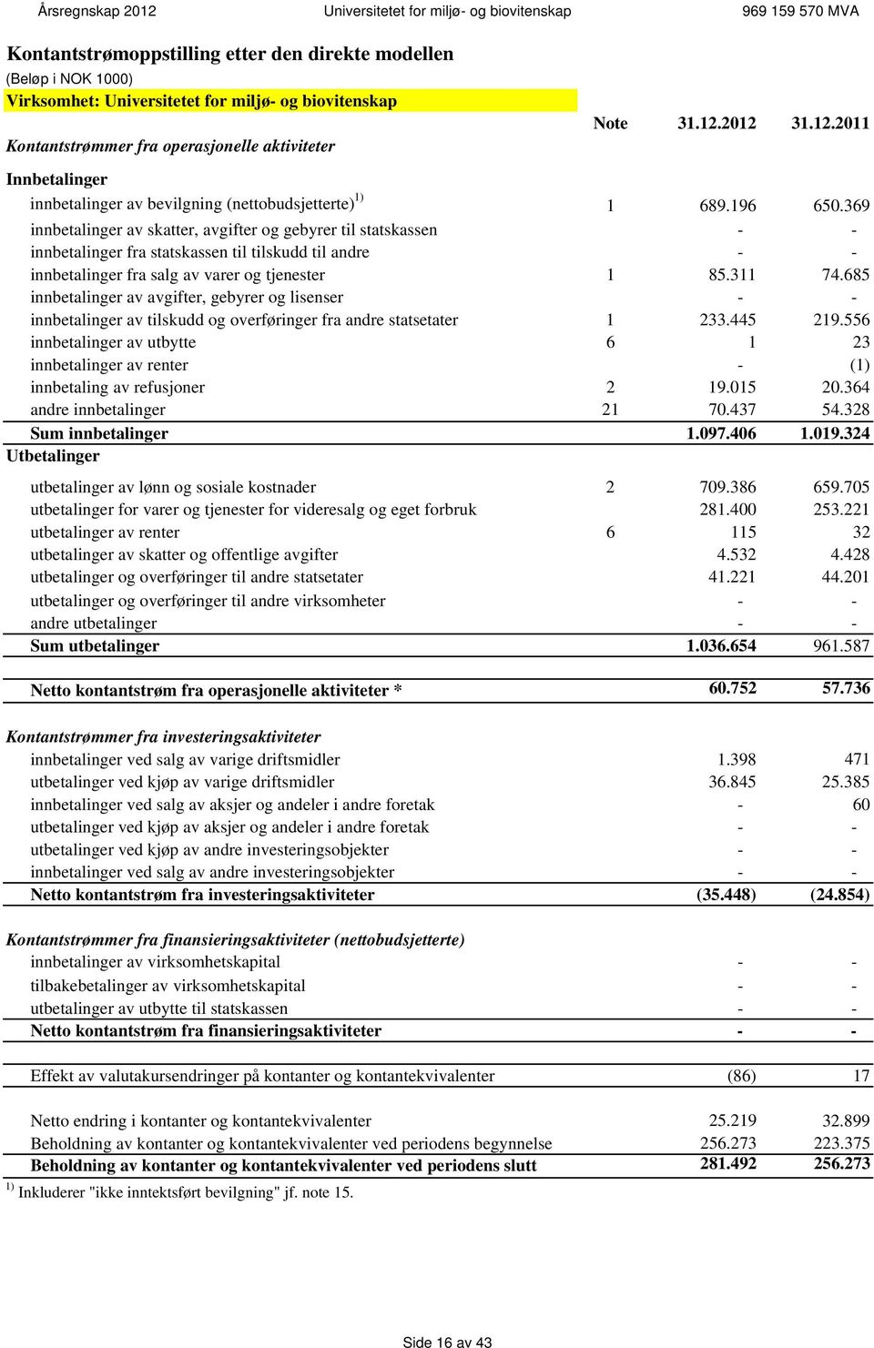 369 innbetalinger av skatter, avgifter og gebyrer til statskassen - - innbetalinger fra statskassen til tilskudd til andre - - innbetalinger fra salg av varer og tjenester 1 85.311 74.