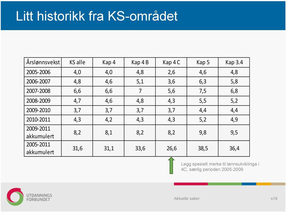 4,6 4,8 4,3 5,5 5,2 2009-2010 3,7 3,7 3,7 3,7 4,4 4,4 2010-2011 4,3 4,2 4,3 4,3 5,2 4,9 2009-2011 akkumulert 8,2