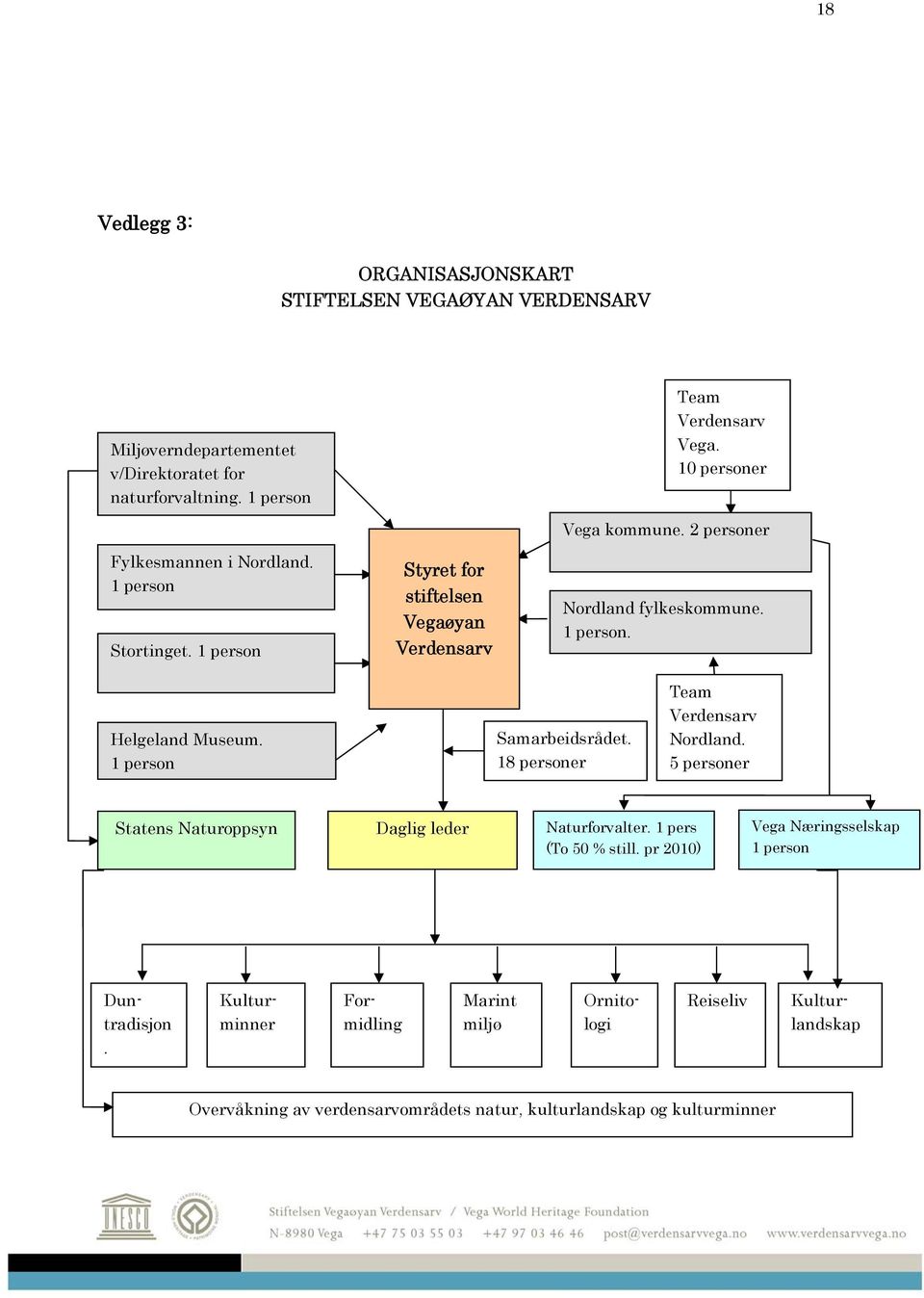 1 person Samarbeidsrådet. 18 personer Team Verdensarv Nordland. 5 personer Statens Naturoppsyn Daglig leder Naturforvalter. 1 pers (To 50 % still.
