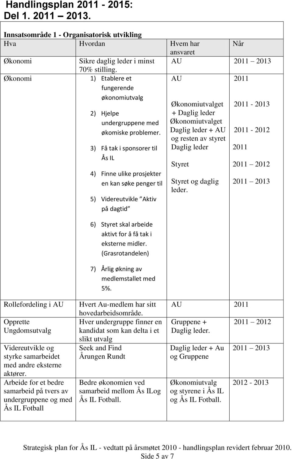 3) Få tak i sponsorer til Ås IL 4) Finne ulike prosjekter en kan søke penger til 5) Videreutvikle Aktiv på dagtid 6) Styret skal arbeide aktivt for å få tak i eksterne midler.