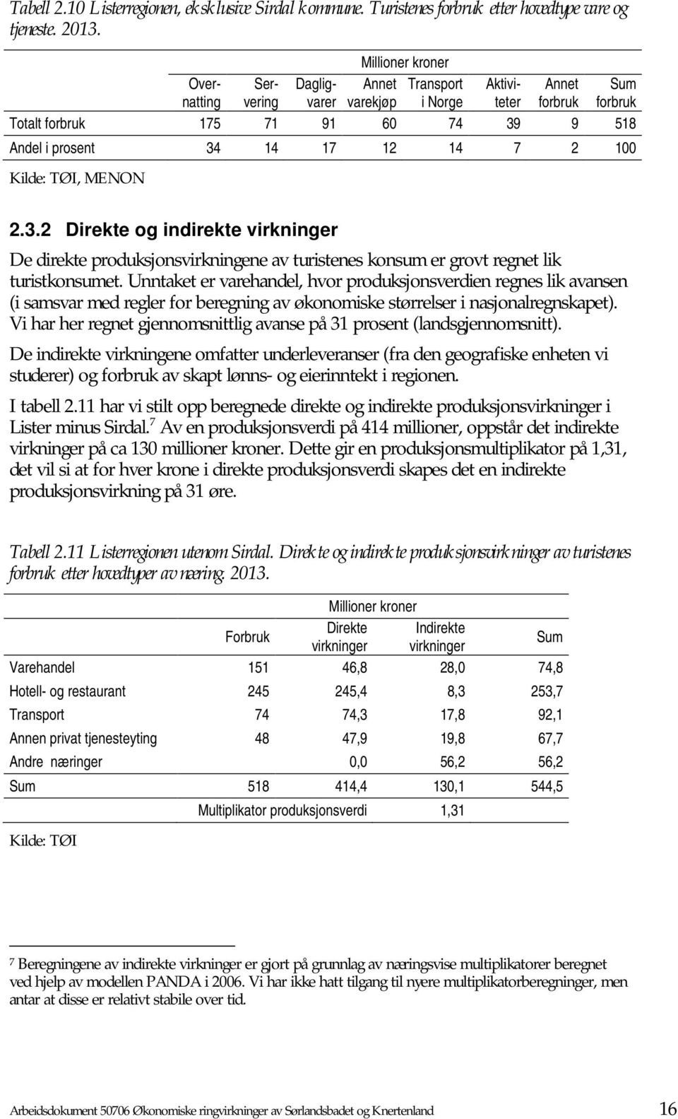 100 Kilde: TØI, MENON 2.3.2 Direkte og indirekte virkninger De direkte produksjonsvirkningene av turistenes konsum er grovt regnet lik turistkonsumet.