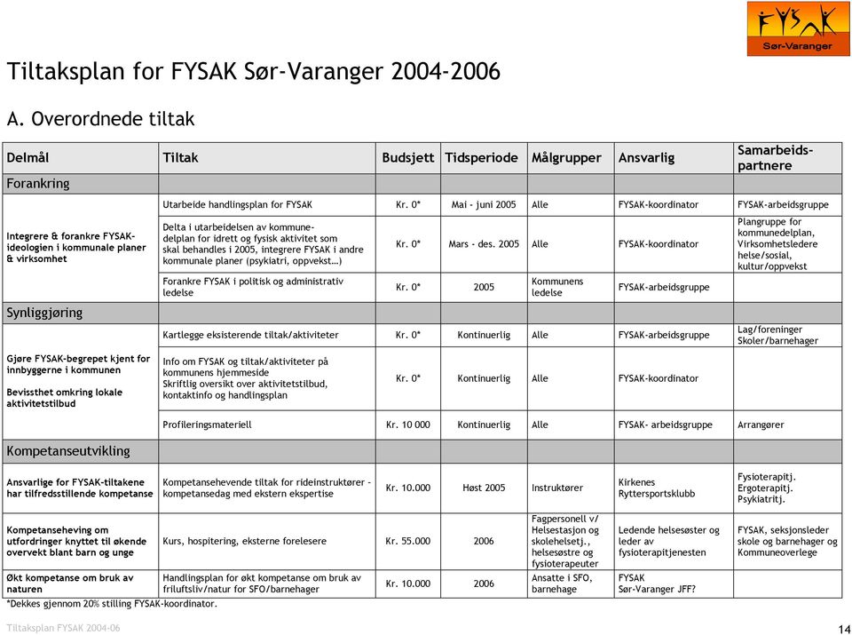 fysisk aktivitet som skal behandles i 2005, integrere FYSAK i andre kommunale planer (psykiatri, oppvekst ) Forankre FYSAK i politisk og administrativ ledelse Kr. 0* Mars - des.