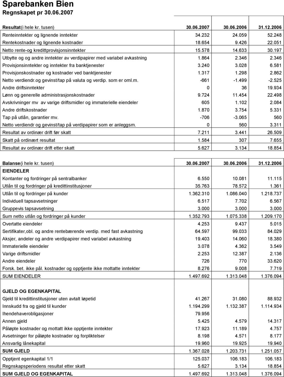 346 Provisjonsinntekter og inntekter fra banktjenester 3.240 3.028 6.581 Provisjonskostnader og kostnader ved banktjenester 1.317 1.298 2.862 Netto verdiendr.og gevinst/tap på valuta og verdip.