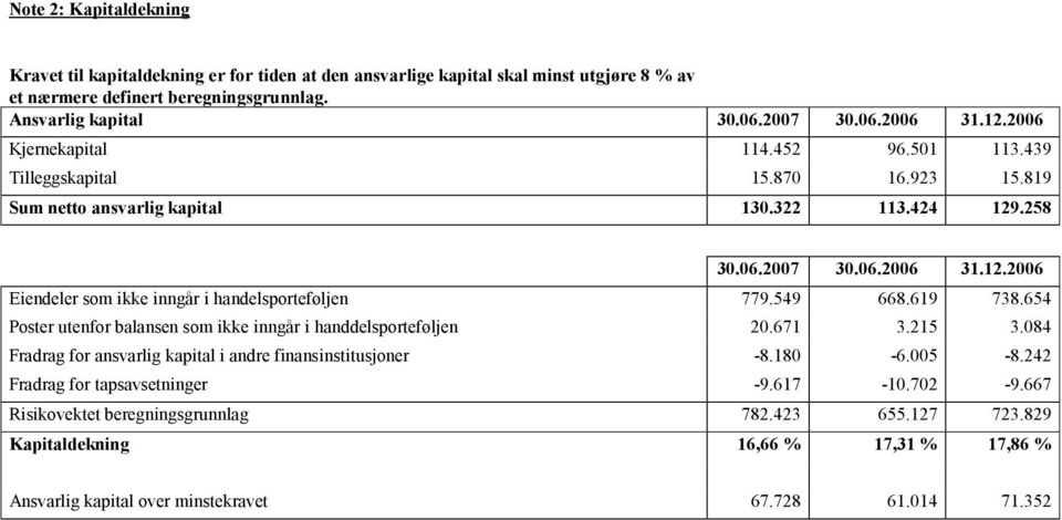 549 668.619 738.654 Poster utenfor balansen som ikke inngår i handdelsporteføljen 20.671 3.215 3.084 Fradrag for ansvarlig kapital i andre finansinstitusjoner -8.180-6.005-8.