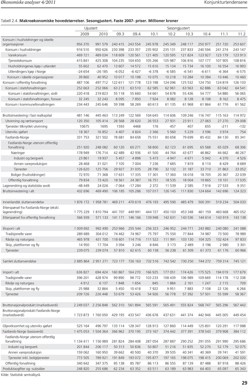 2 Konsum i husholdninger og ideelle organisasjoner 956 370 991 579 240 415 243 554 245 978 245 349 248 117 250 977 251 720 253 607 Konsum i husholdninger 916 510 950 626 230 398 233 357 235 902 235